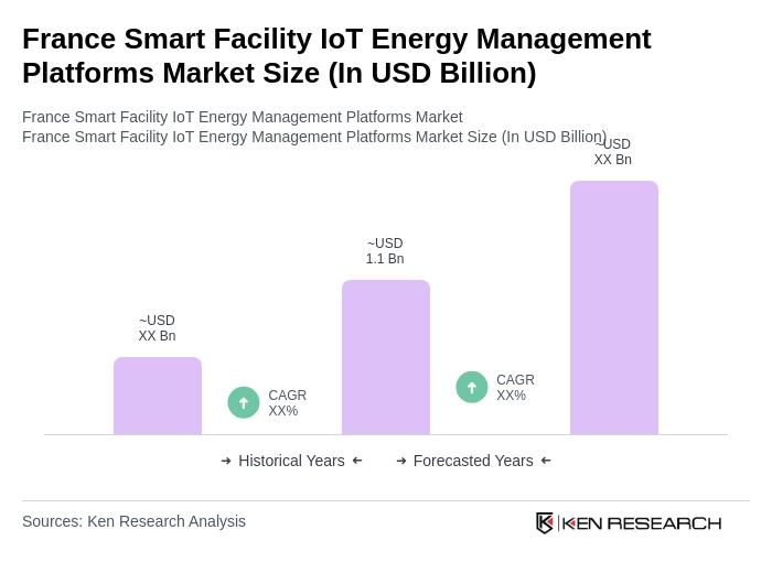 France Smart Facility IoT Energy Management Platforms Market Size France Smart Facility IoT Energy Management Platforms Market Size